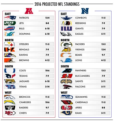 pro football nfc standings|free printable nfl standings.